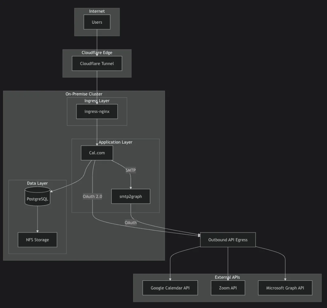 Cal.com self-hosted architecture